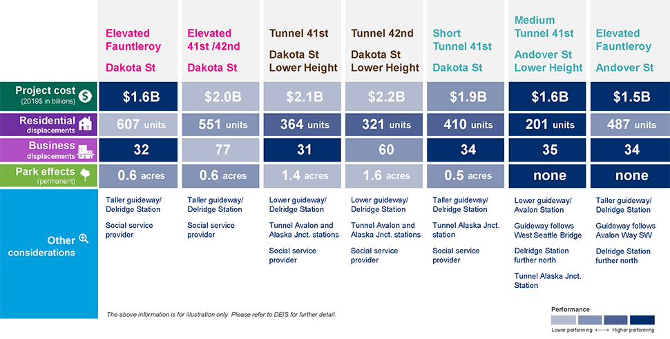 This slide is a comparison table with a summary of project considerations for alternatives in West Seattle and Delridge. It focuses on the performance level of each alternative for each of the project considerations and comprises a 7-column, 5-row table. The column headers read: Elevated Fauntleroy Dakota Street, Elevated 41st/42nd Dakota Street, Tunnel 41st Dakota Street Lower Height, Tunnel 42nd Dakota Street Lower Height, Short Tunnel 41st Dakota Street, Medium Tunnel 41st Andover Street Lower Height, and Elevated Fauntleroy Andover Street. The row headers read: Project cost (2019 in billions), residential displacements, business displacements, park effects (permanent), and other considerations. Text under the table reads: The above information is for illustration only. Please refer to DEIS for further detail. For project cost, the Elevated Fauntleroy Dakota Street, Medium Tunnel 41st Andover Street Lower Height, and Elevated Fauntleroy Andover Street alternatives performed highest by being the lowest in cost. The Medium Tunnel 41st Andover Street Lower Height alternative is projected to have the fewest residential displacements, performing highest. All but the Elevated 41st/42nd Dakota Street and Tunnel 42nd Dakota Street Lower Height alternatives were high performing in business displacements considerations. The Medium Tunnel 41st Andover Street Lower Height and Elevated Fauntleroy Andover Street have no permanent parkland effects, performing highest. The information provided within each cell reflects the information provided in each alternative’s individual table and callout box slide. Please refer to the individual alternatives slides or to the DEIS for further detail.